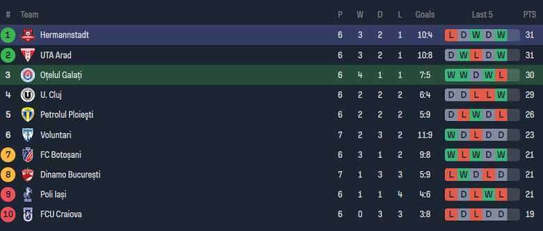 Nhận định, soi kèo Otelul với Hermannstadt, 17h30 ngày 28/4: Khó cho khách - Ảnh 4