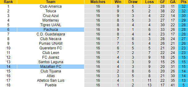 Nhận định, soi kèo Pachuca vs Mazatlan FC, 8h10 ngày 28/4: Mất sức - Ảnh 4