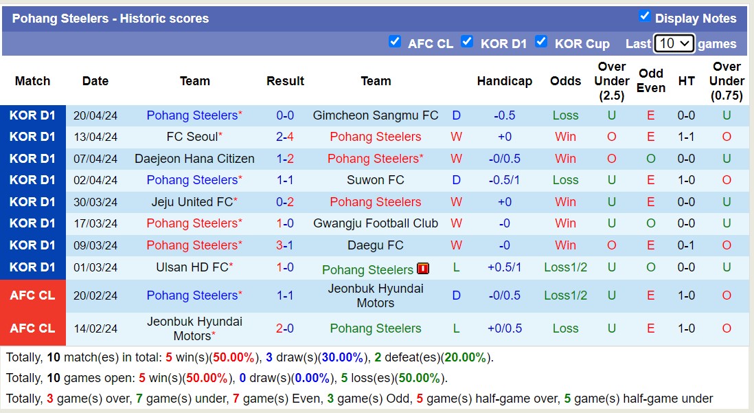 Nhận định, soi kèo Pohang Steelers với Incheon United FC, 12h00 ngày 28/4: Giữ vững ngôi đầu - Ảnh 1