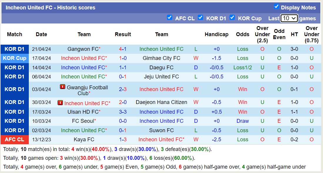Nhận định, soi kèo Pohang Steelers với Incheon United FC, 12h00 ngày 28/4: Giữ vững ngôi đầu - Ảnh 2