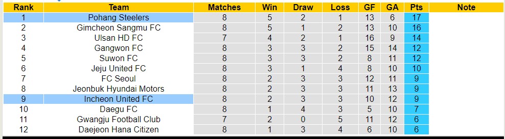 Nhận định, soi kèo Pohang Steelers với Incheon United FC, 12h00 ngày 28/4: Giữ vững ngôi đầu - Ảnh 4