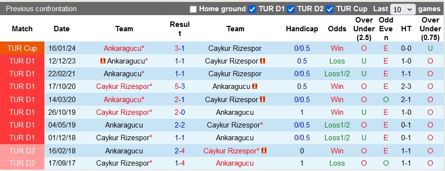 Nhận định, soi kèo Rizespor với Ankaragucu, 23h00 ngày 28/4: Hướng ra trời Âu - Ảnh 3