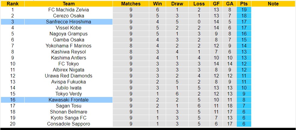 Nhận định, soi kèo Sanfrecce Hiroshima với Kawasaki Frontale, 12h00 ngày 28/4: Đội khách sa sút - Ảnh 4