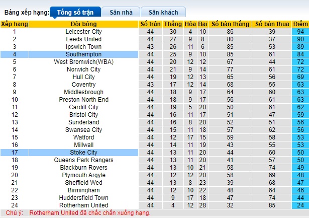 Nhận định, soi kèo Southampton với Stoke City, 21h00 ngày 27/4: Chủ nhà hết động lực - Ảnh 1