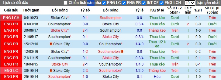 Nhận định, soi kèo Southampton với Stoke City, 21h00 ngày 27/4: Chủ nhà hết động lực - Ảnh 2