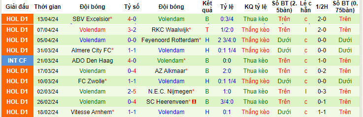 Nhận định, soi kèo Sparta Rotterdam với Volendam, 19h30 ngày 28/04: Nguy hiểm bủa vây - Ảnh 3