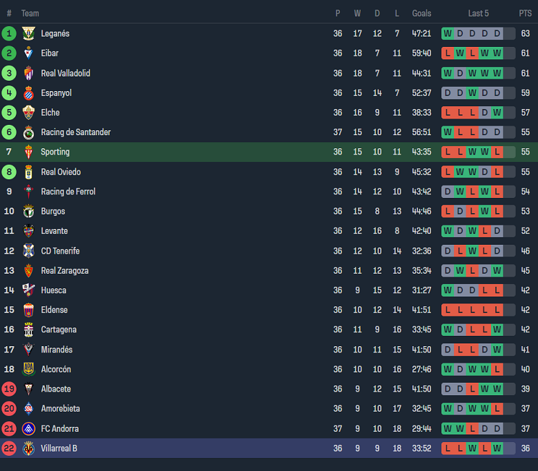 Nhận định, soi kèo Sporting Gijon với Villarreal B, 19h00 ngày 28/4: Cửa dưới ‘tạch’ - Ảnh 4