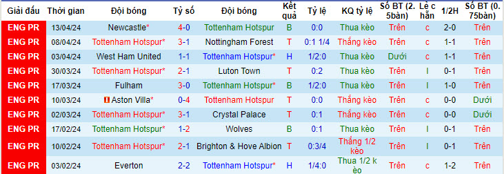 Nhận định, soi kèo Tottenham với Arsenal, 20h00 ngày 28/04: Bắc London rực sáng - Ảnh 2