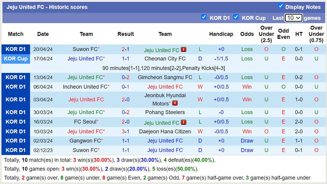 Nhận định, soi kèo Ulsan HD FC với Jeju United FC, 14h30 ngày 28/4: Sức mạnh sân nhà - Ảnh 2