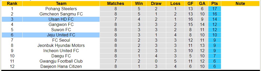 Nhận định, soi kèo Ulsan HD FC với Jeju United FC, 14h30 ngày 28/4: Sức mạnh sân nhà - Ảnh 4