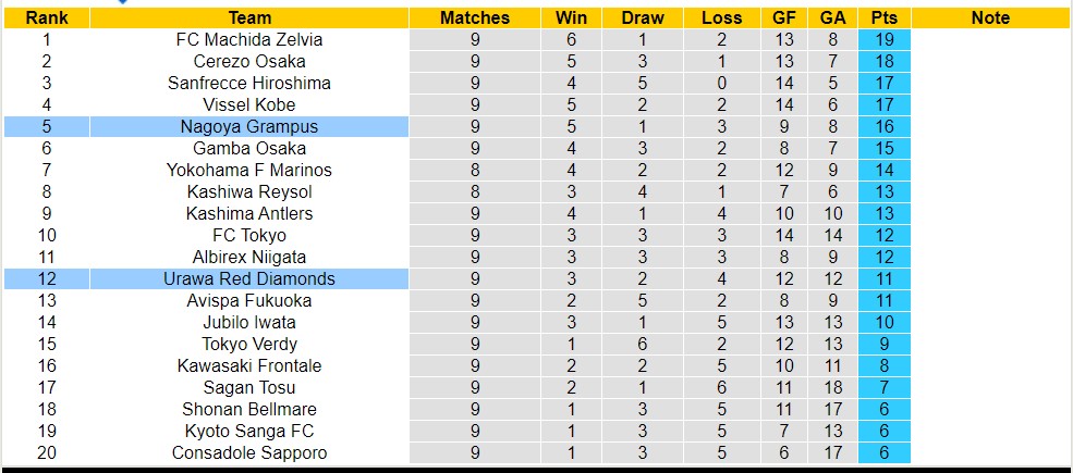 Nhận định, soi kèo Urawa Red Diamonds với Nagoya Grampus, 13h00 ngày 28/4: Nagoya Grampus tiếp tục bất bại - Ảnh 4