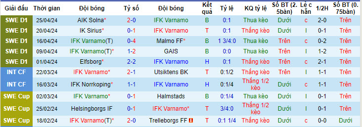 Nhận định, soi kèo Varnamo với Halmstads, 19h00 ngày 28/04: Chủ nhà trắng tay - Ảnh 2