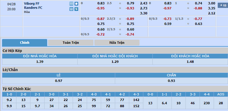 Nhận định, soi kèo Viborg với Randers, 19h00 ngày 28/04: Cạnh tranh ngôi đầu - Ảnh 1
