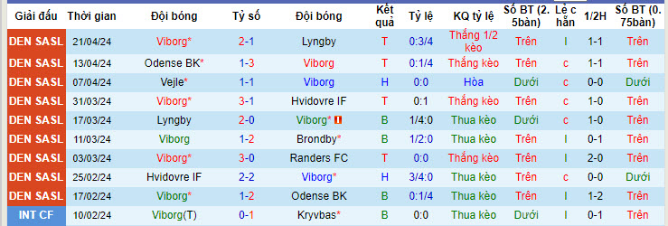 Nhận định, soi kèo Viborg với Randers, 19h00 ngày 28/04: Cạnh tranh ngôi đầu - Ảnh 2