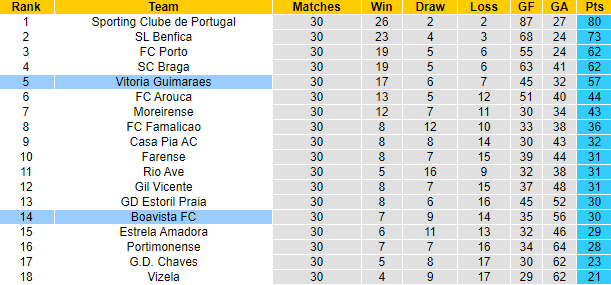 Nhận định, soi kèo Vitoria Guimaraes vs Boavista, 2h30 ngày 28/4: Khó có bất ngờ - Ảnh 6