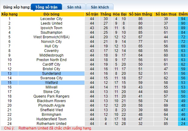 Nhận định, soi kèo Watford với Sunderland, 21h00 ngày 27/4: Ca khúc khải hoàn - Ảnh 1