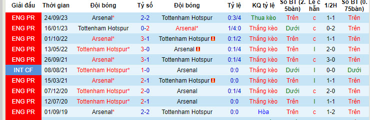Soi kèo góc Tottenham vs Arsenal, 20h00 ngày 28/04 - Ảnh 3
