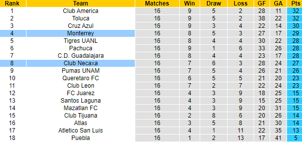 Nhận định, soi kèo Club Necaxa vs Monterrey, 7h00 ngày 29/4: Đổi vị - Ảnh 4