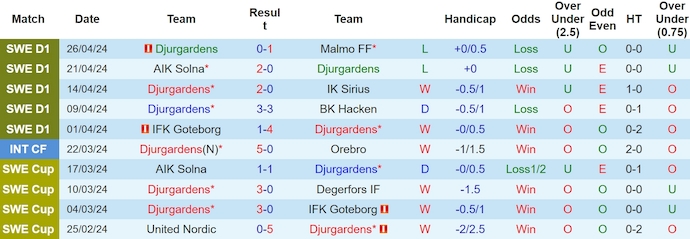 Nhận định, soi kèo Djurgardens với GAIS, 21h30 ngày 28/4: Chứng tỏ đẳng cấp - Ảnh 1