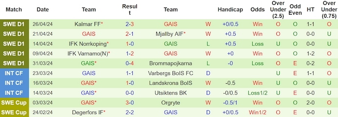 Nhận định, soi kèo Djurgardens với GAIS, 21h30 ngày 28/4: Chứng tỏ đẳng cấp - Ảnh 2