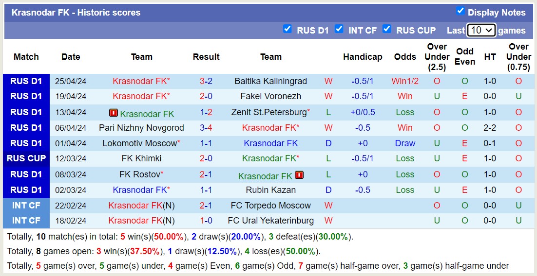 Nhận định, soi kèo Krylya Sovetov Samara với Krasnodar FK, 17h00 ngày 29/4: Sức mạnh sân nhà - Ảnh 2