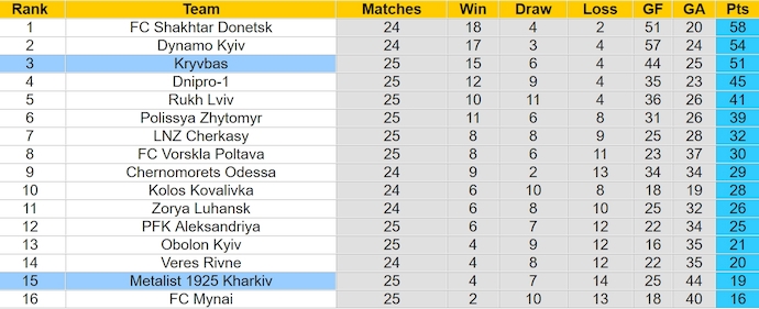 Nhận định, soi kèo Kryvbas với Metalist 1925, 22h00 ngày 28/4: Chìm trong khủng hoảng - Ảnh 4