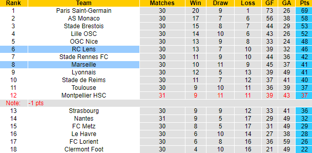 Nhận định, soi kèo Marseille vs Lens, 2h00 ngày 29/4: Thu hẹp khoảng cách - Ảnh 6