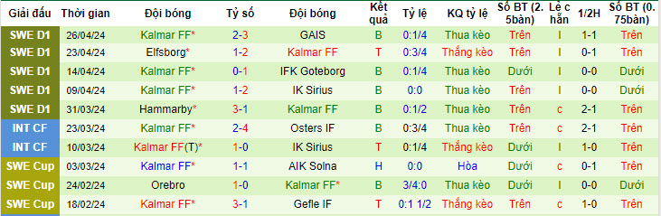 Nhận định, soi kèo Mjallby với Kalmar, 00h00 ngày 30/04: Điểm tựa sân nhà - Ảnh 3