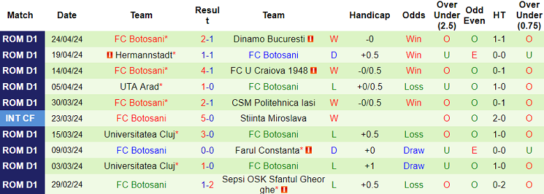 Nhận định, soi kèo Petrolul với Botosani, 21h30 ngày 29/4: Khó tin cửa dưới  - Ảnh 2