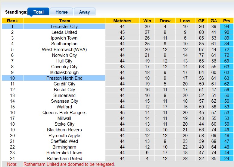Nhận định, soi kèo Preston với Leicester, 2h00 ngày 30/4: Cởi mở - Ảnh 4