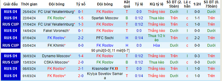 Nhận định, soi kèo Rostov với Orenburg, 23h45 ngày 29/04: Hoàn thành mục tiêu mùa giải - Ảnh 2
