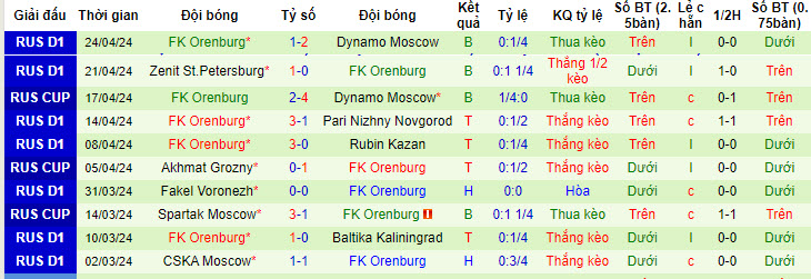 Nhận định, soi kèo Rostov với Orenburg, 23h45 ngày 29/04: Hoàn thành mục tiêu mùa giải - Ảnh 3