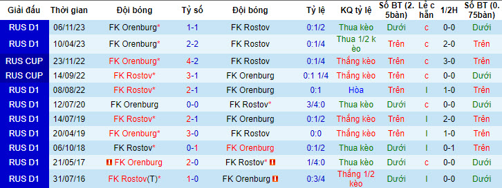 Nhận định, soi kèo Rostov với Orenburg, 23h45 ngày 29/04: Hoàn thành mục tiêu mùa giải - Ảnh 4