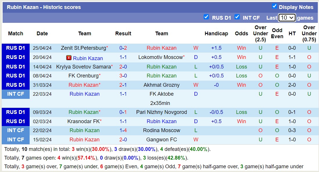 Nhận định, soi kèo Rubin Kazan với FC Ural Yekaterinburg, 19h15 ngày 29/4: 3 điểm nhọc nhằn - Ảnh 1