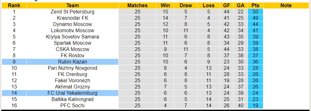 Nhận định, soi kèo Rubin Kazan với FC Ural Yekaterinburg, 19h15 ngày 29/4: 3 điểm nhọc nhằn - Ảnh 4