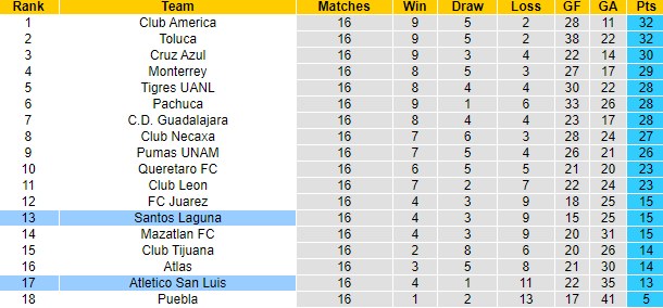 Nhận định, soi kèo Santos Laguna vs Atletico San Luis, 7h00 ngày 29/4: Cơ hội cho chủ nhà - Ảnh 4