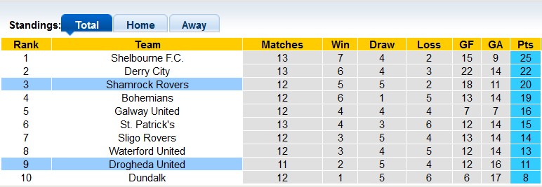 Nhận định, soi kèo Shamrock với Drogheda, 2h00 ngày 30/4: Toát mồ hôi - Ảnh 4