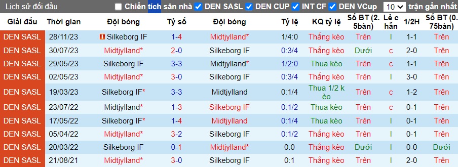 Nhận định, soi kèo Silkeborg với Midtjylland, 0h00 ngày 30/4: Thắng vì ngôi đầu - Ảnh 4