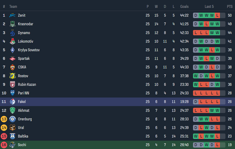 Nhận định, soi kèo Sochi với Fakel, 21h30 ngày 29/4: Cửa trên ‘tạch’ - Ảnh 4