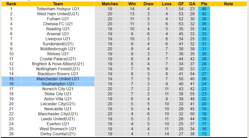 Nhận định, soi kèo Southampton U21 với Manchester United U21, 18h00 ngày 29/4: Trái đắng xa nhà - Ảnh 4
