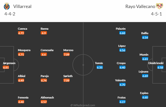 Nhận định, soi kèo Villarreal vs Vallecano, 23h30 ngày 28/4: Tàu ngầm vàng gặp hạn - Ảnh 5