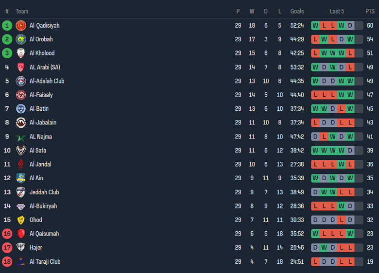 Nhận định, soi kèo Al Kholood với Al Taraji, 23h15 ngày 29/4: Nỗi sợ sân khách - Ảnh 4