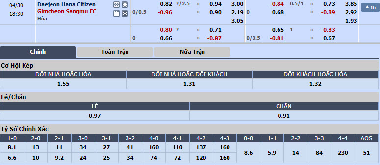 Nhận định, soi kèo Daejeon Hana Citizen vs Gimcheon Sangmu, 17h30 ngày 30/04: Tân binh hụt hơi - Ảnh 1