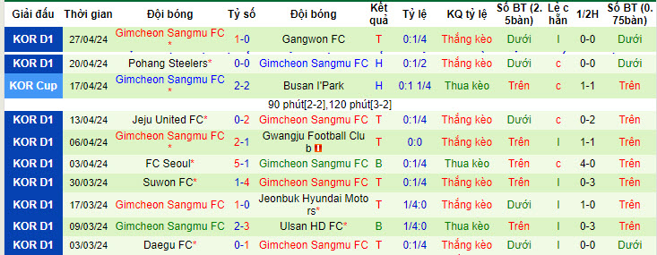 Nhận định, soi kèo Daejeon Hana Citizen vs Gimcheon Sangmu, 17h30 ngày 30/04: Tân binh hụt hơi - Ảnh 3