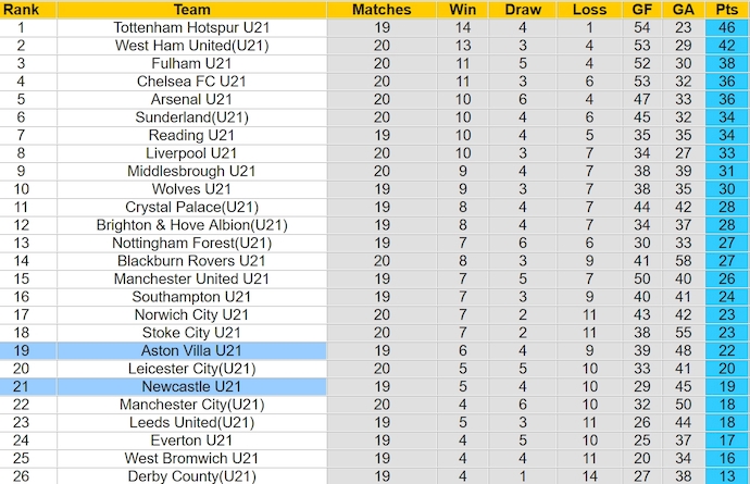 Nhận định, soi kèo Newcastle U21 với Aston Villa U21, 1h00 ngày 30/4: Khách chiếm ưu thế - Ảnh 4