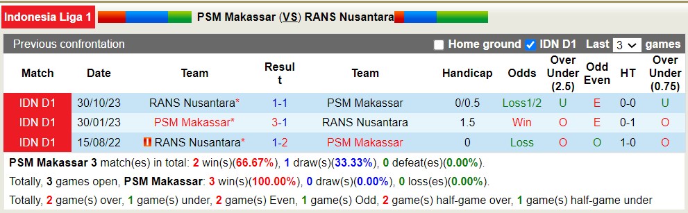 Nhận định, soi kèo PSM Makassar với RANS Nusantara, 15h00 ngày 30/4: Tiếp đà sa sút - Ảnh 3