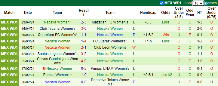 Nhận định, soi kèo Tigres UANL Nữ vs Necaxa Nữ, 8h00 ngày 30/4: Chiến thắng tưng bừng - Ảnh 3