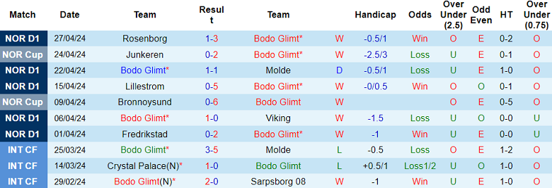 Nhận định, soi kèo Bodo Glimt với Lillestrom, 19h30 ngày 1/5: Out trình - Ảnh 1