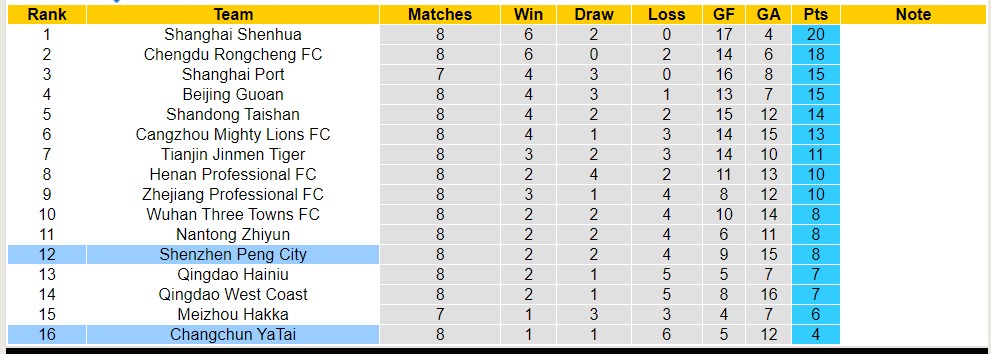 Nhận định, soi kèo Changchun YaTai với Shenzhen Peng City, 14h30 ngày 1/5: Chủ nhà bết bát - Ảnh 4