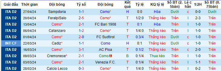 Nhận định, soi kèo Como với Cittadella, 20h00 ngày 01/05: Giảm bớt áp lực - Ảnh 2